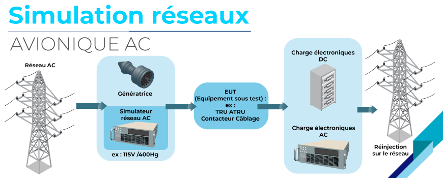 Simulation réseaux : avionique AC