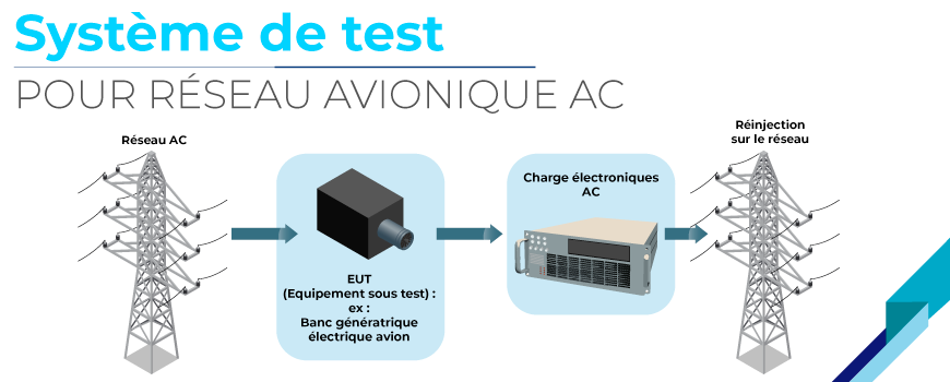 Système de test : pour réseau avionique AC
