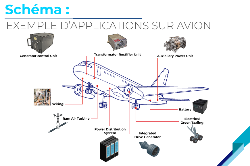 Schéma : Exemple d'applications sur avion
