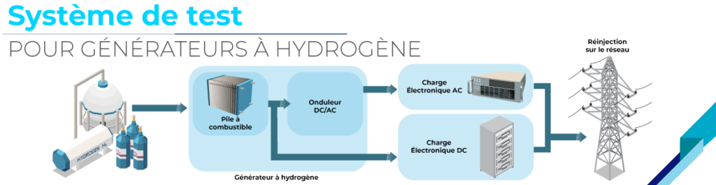 Système de test pour générateurs à hydrogène