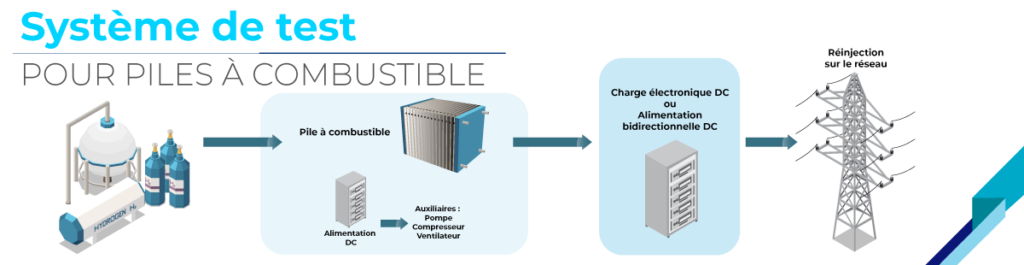 système de test pour piles à combustible