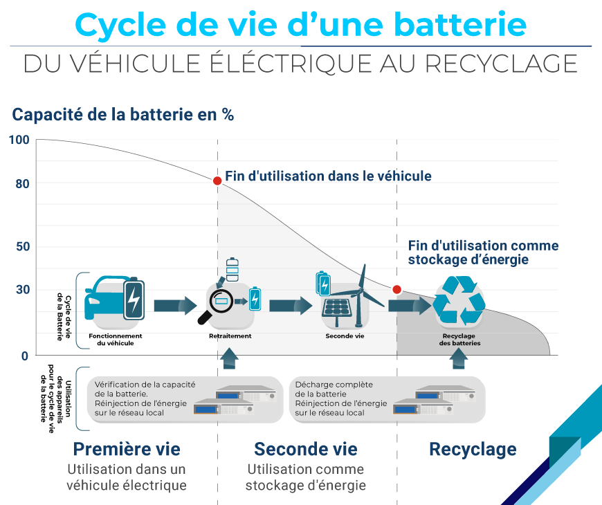 Cycle de vie d'une batterie du véhicule électrique au recyclage
