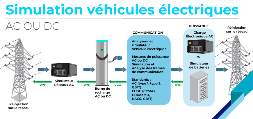 Simulation véhicules électriques : AC ou DC