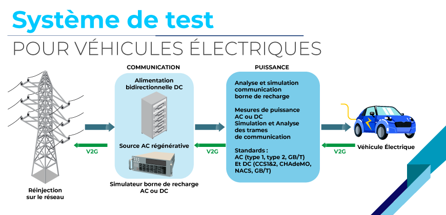Système de test : pour véhicules électriques