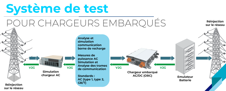 Système pour chargeurs embarqués