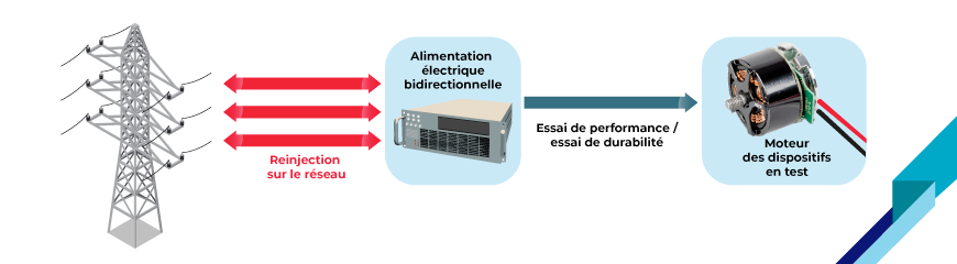 Gestion de l’énergie et motorisation